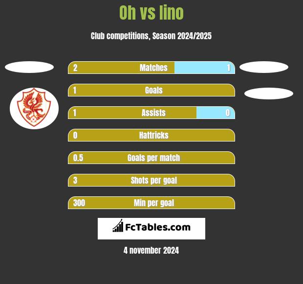 Oh vs Iino h2h player stats