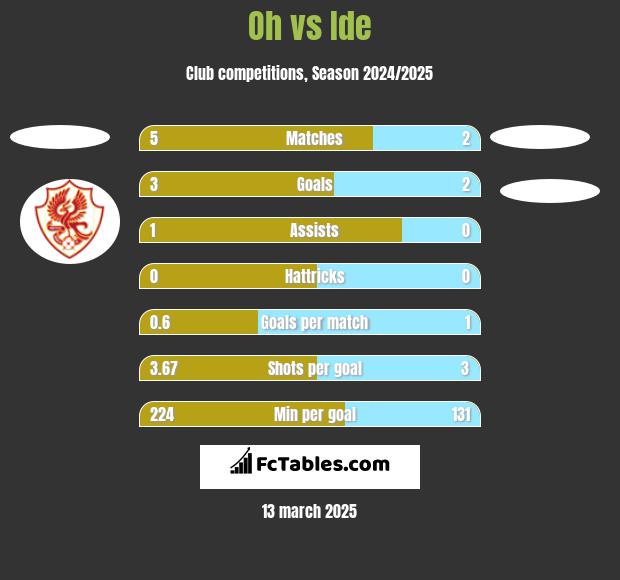 Oh vs Ide h2h player stats