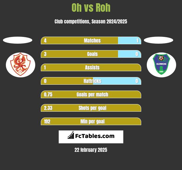 Oh vs Roh h2h player stats