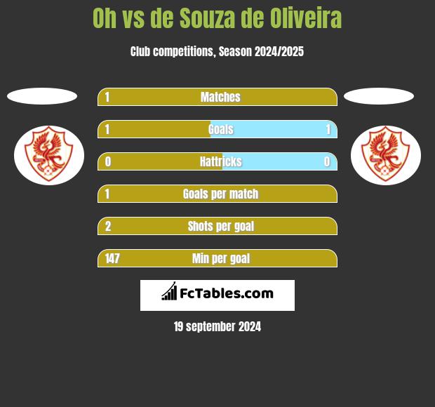 Oh vs de Souza de Oliveira h2h player stats