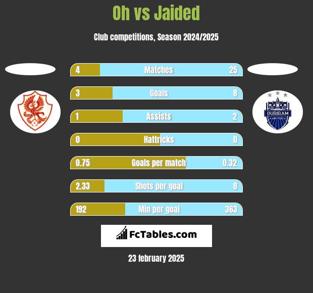 Oh vs Jaided h2h player stats