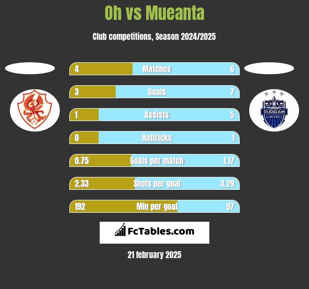 Oh vs Mueanta h2h player stats