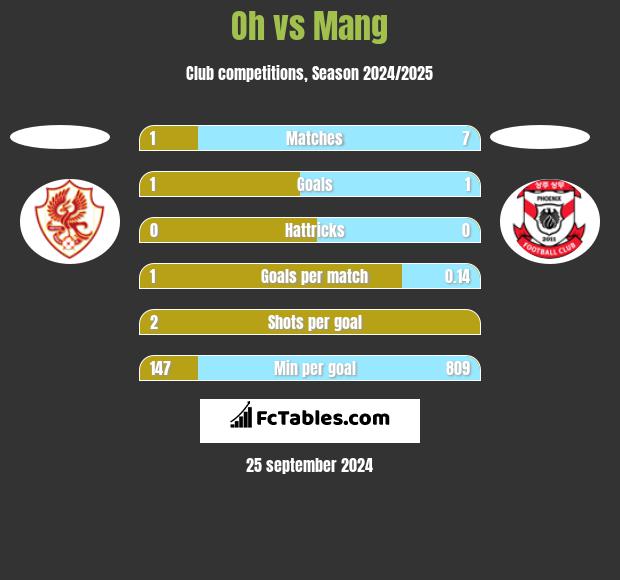 Oh vs Mang h2h player stats