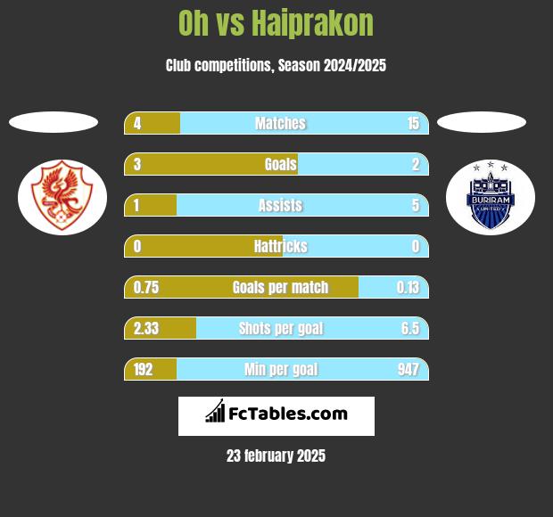 Oh vs Haiprakon h2h player stats