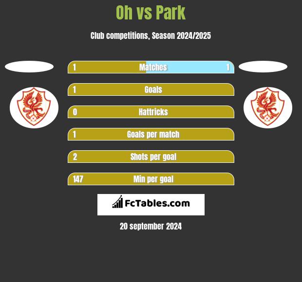 Oh vs Park h2h player stats