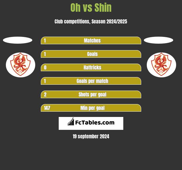 Oh vs Shin h2h player stats