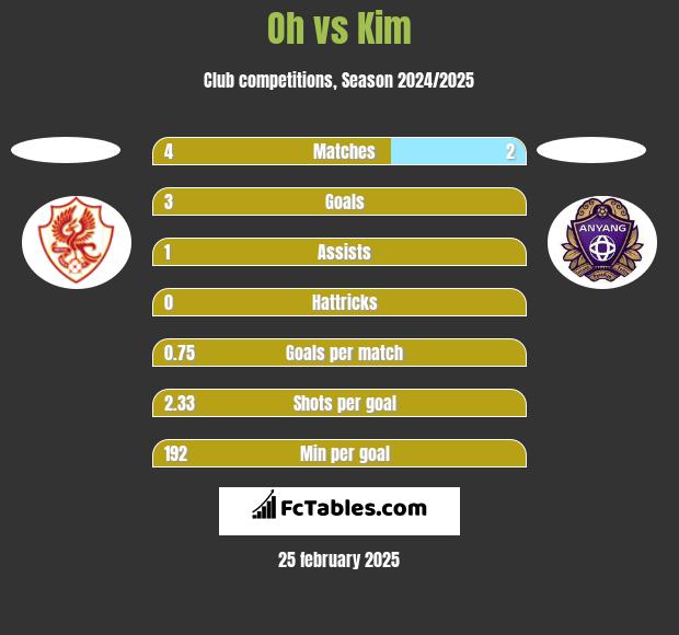 Oh vs Kim h2h player stats