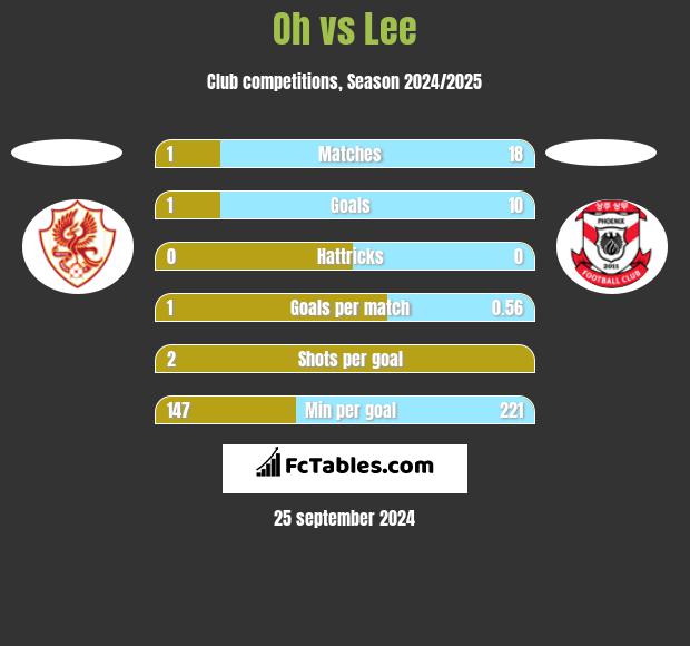 Oh vs Lee h2h player stats