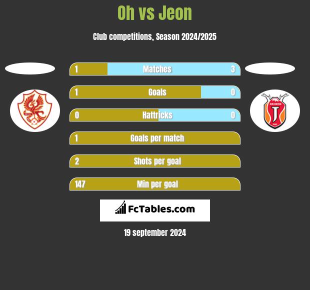 Oh vs Jeon h2h player stats