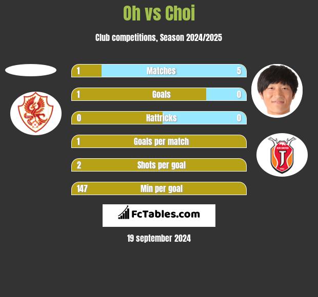 Oh vs Choi h2h player stats