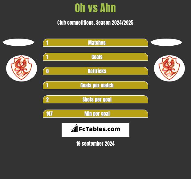 Oh vs Ahn h2h player stats