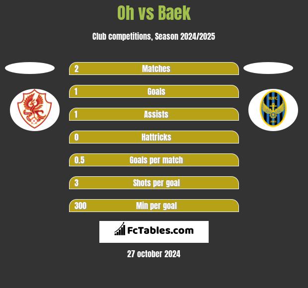 Oh vs Baek h2h player stats