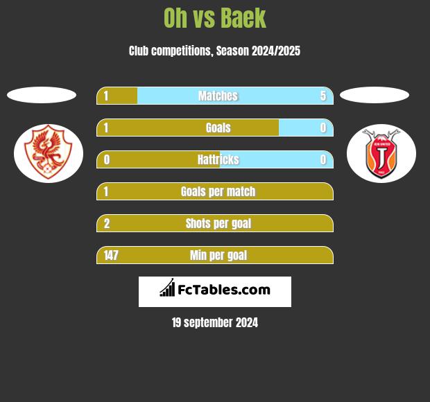 Oh vs Baek h2h player stats