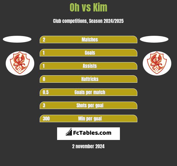 Oh vs Kim h2h player stats