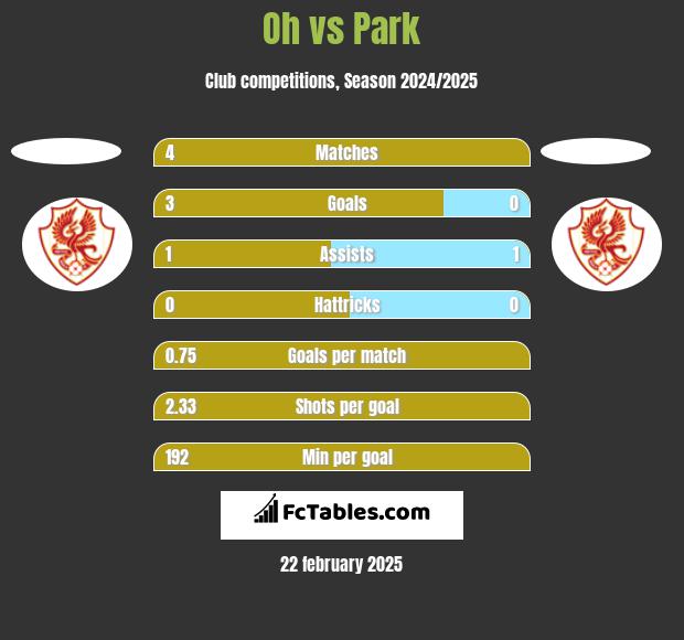 Oh vs Park h2h player stats