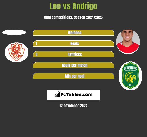 Lee vs Andrigo h2h player stats