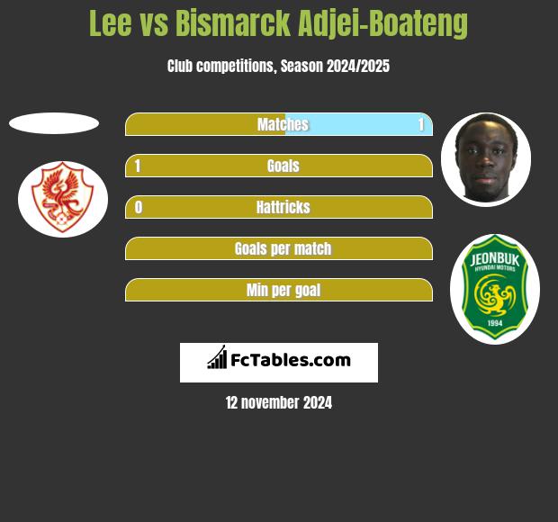 Lee vs Bismarck Adjei-Boateng h2h player stats