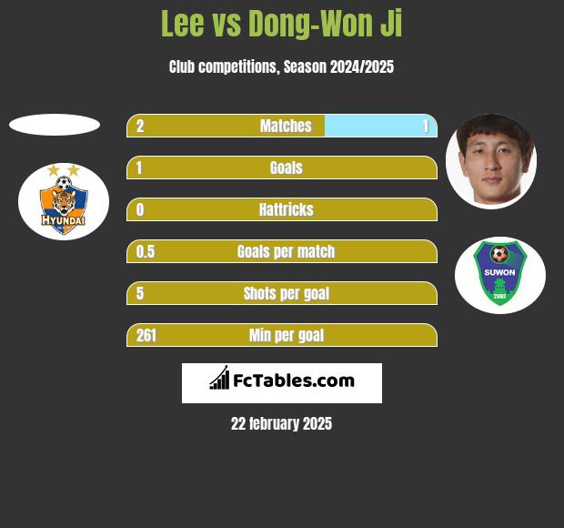 Lee vs Dong-Won Ji h2h player stats