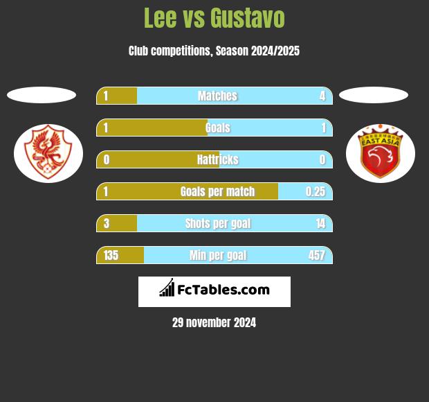 Lee vs Gustavo h2h player stats