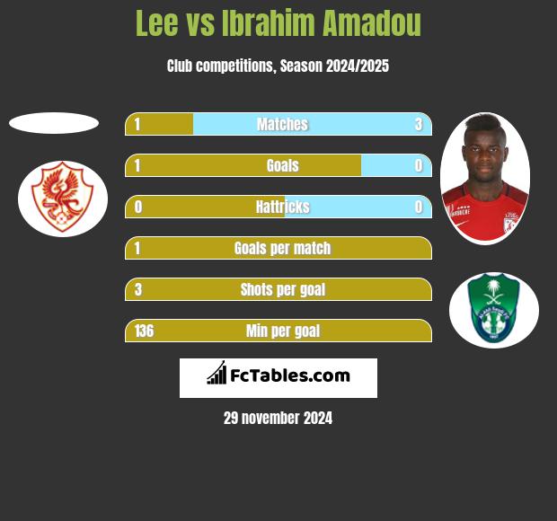 Lee vs Ibrahim Amadou h2h player stats