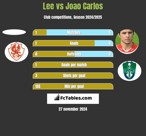 Lee vs Joao Carlos h2h player stats