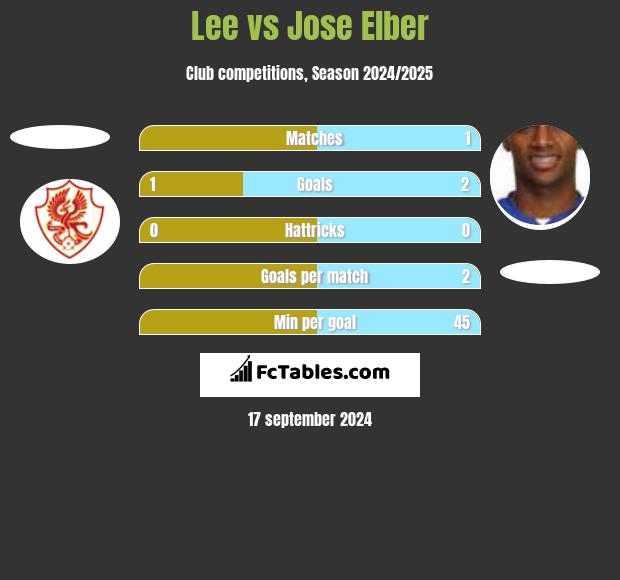 Lee vs Jose Elber h2h player stats