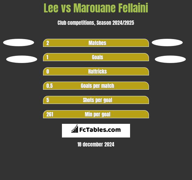 Lee vs Marouane Fellaini h2h player stats