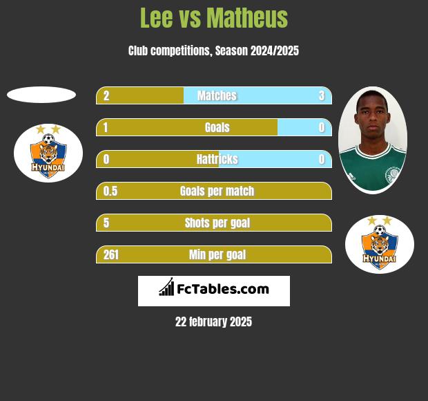 Lee vs Matheus h2h player stats