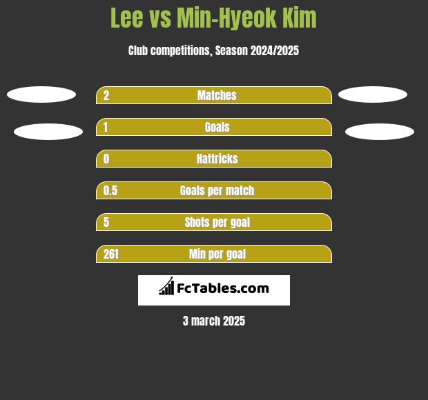 Lee vs Min-Hyeok Kim h2h player stats