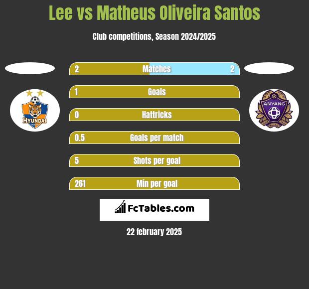 Lee vs Matheus Oliveira Santos h2h player stats