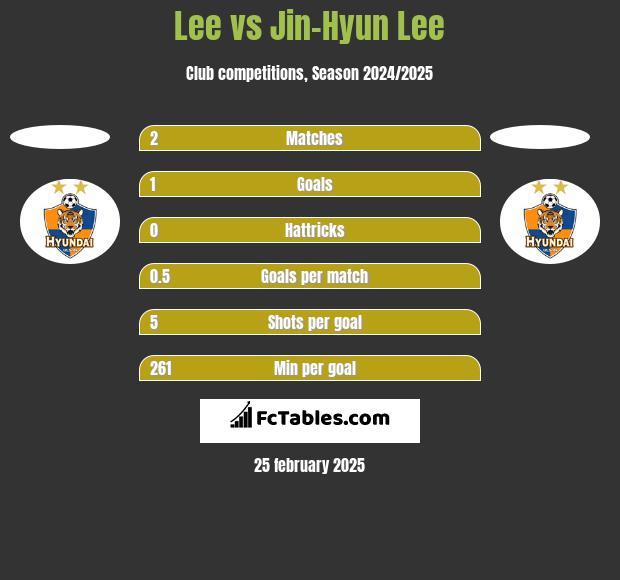 Lee vs Jin-Hyun Lee h2h player stats