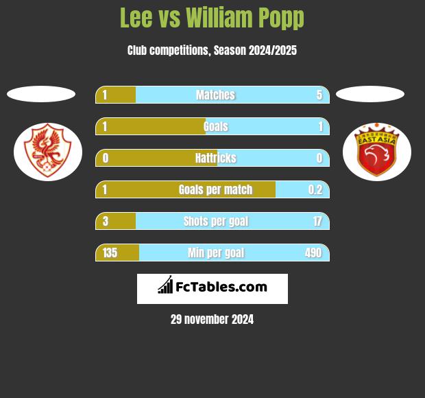 Lee vs William Popp h2h player stats