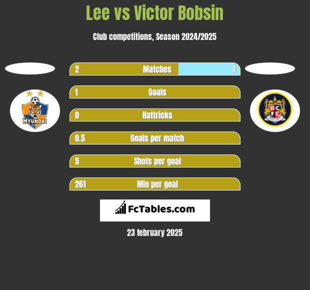 Lee vs Victor Bobsin h2h player stats