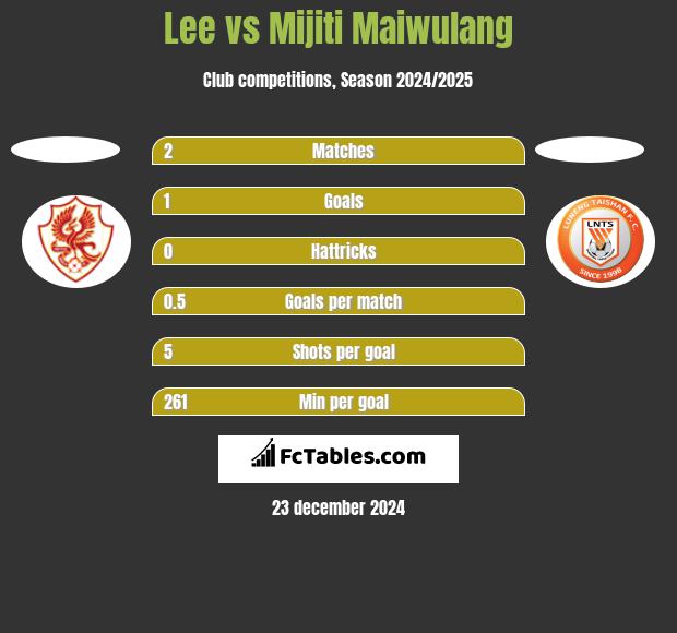 Lee vs Mijiti Maiwulang h2h player stats