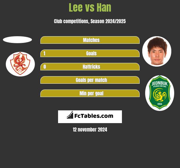 Lee vs Han h2h player stats