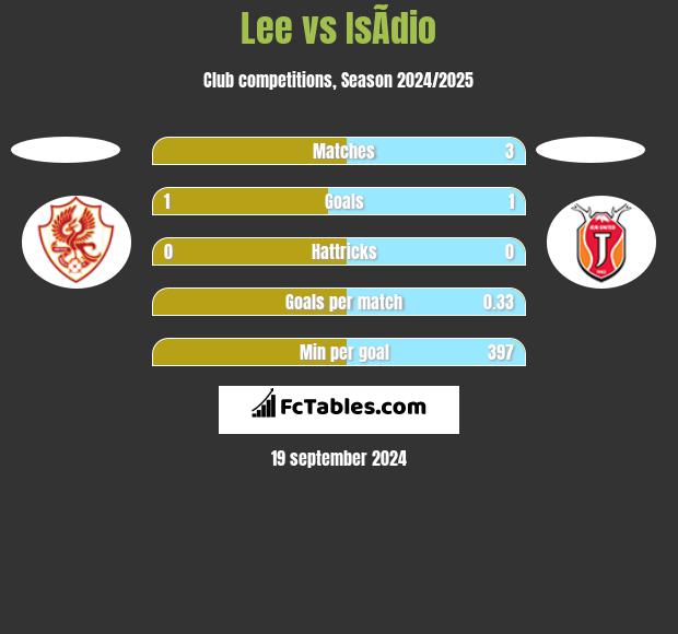 Lee vs IsÃ­dio h2h player stats