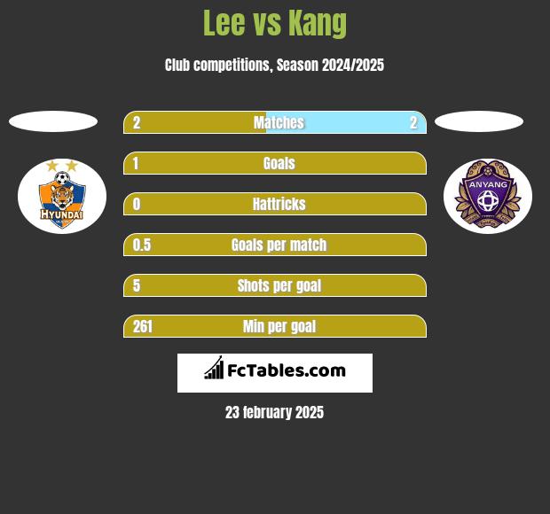 Lee vs Kang h2h player stats