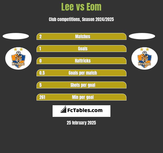 Lee vs Eom h2h player stats