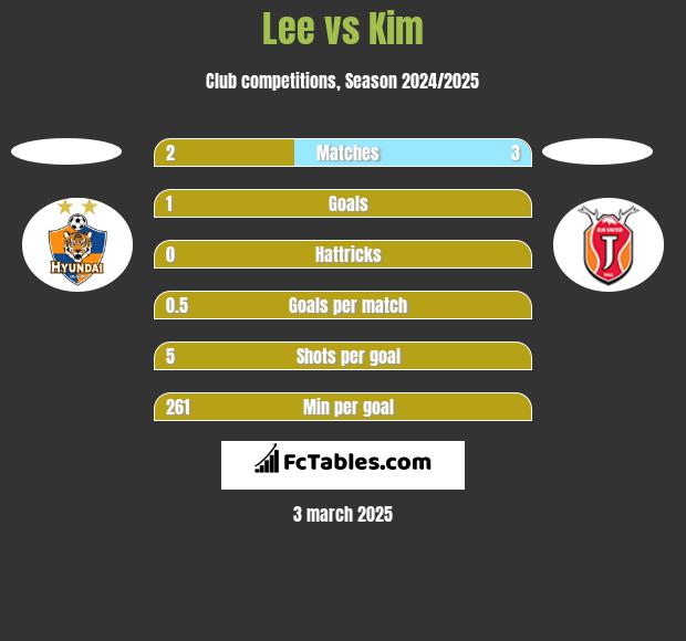 Lee vs Kim h2h player stats