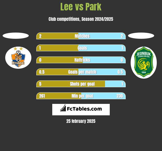 Lee vs Park h2h player stats