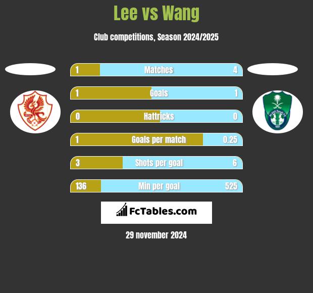 Lee vs Wang h2h player stats