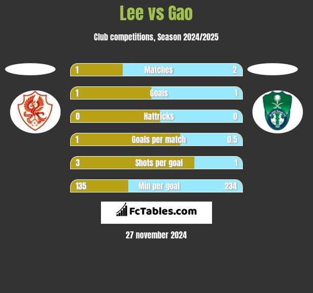 Lee vs Gao h2h player stats