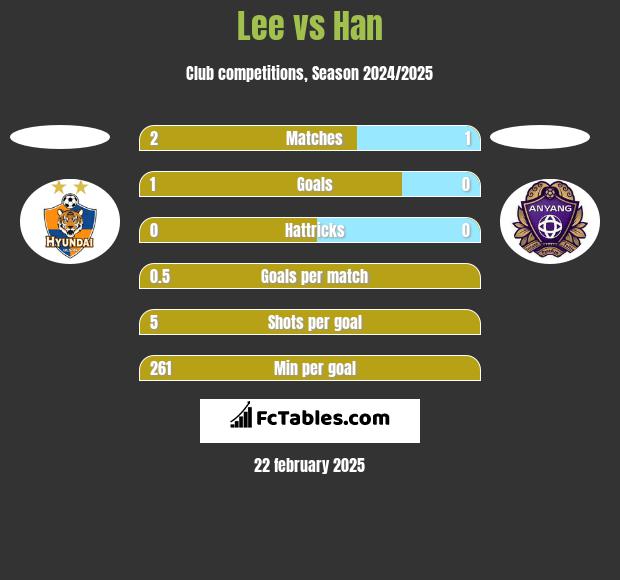 Lee vs Han h2h player stats