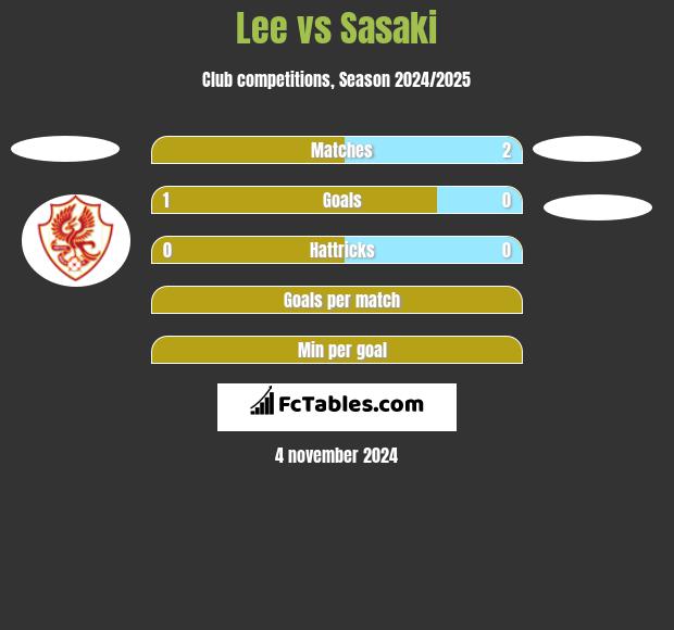 Lee vs Sasaki h2h player stats