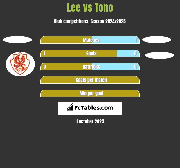 Lee vs Tono h2h player stats