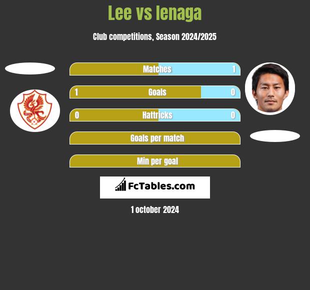 Lee vs Ienaga h2h player stats