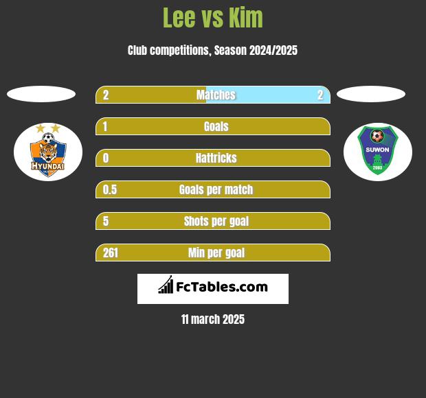 Lee vs Kim h2h player stats