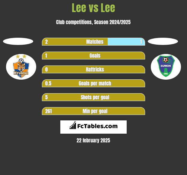 Lee vs Lee h2h player stats