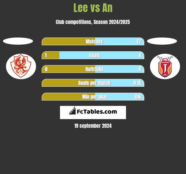 Lee vs An h2h player stats