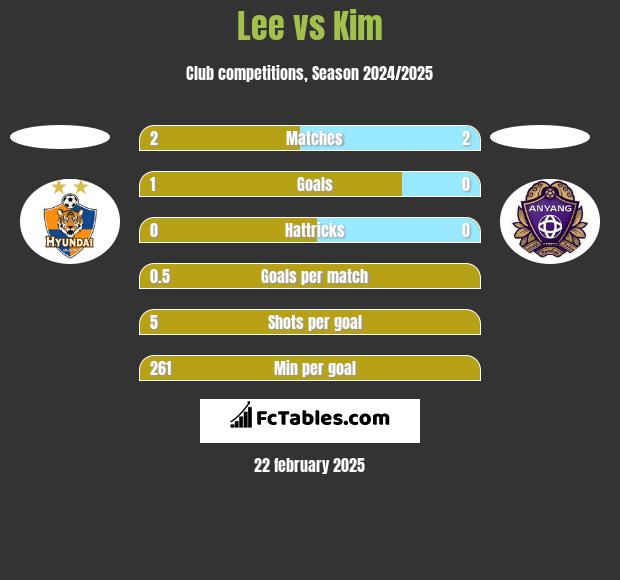 Lee vs Kim h2h player stats